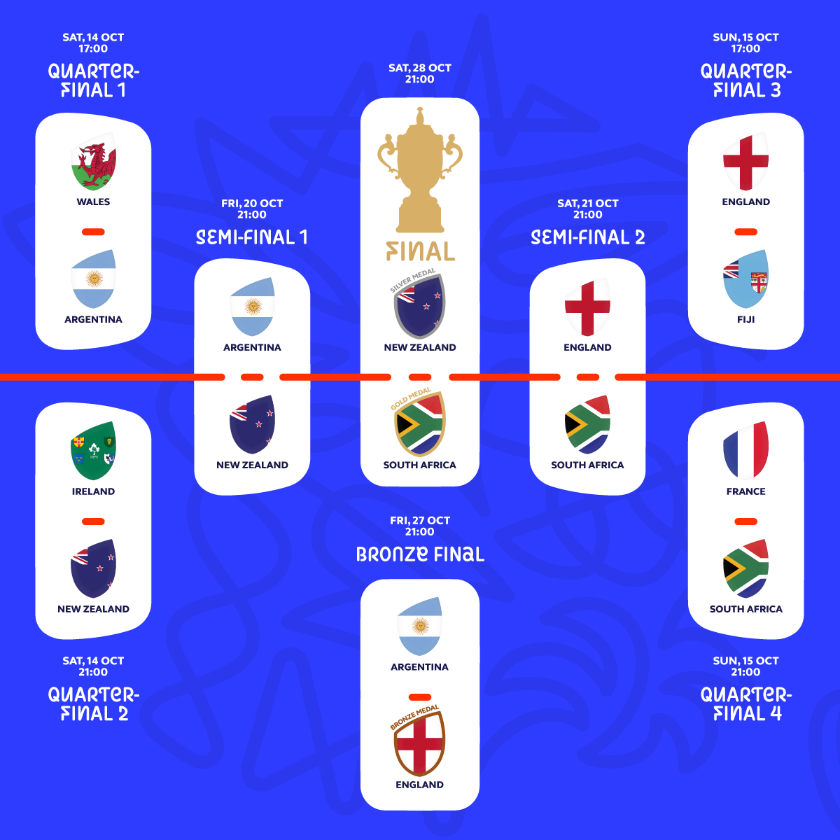 Knockout phase